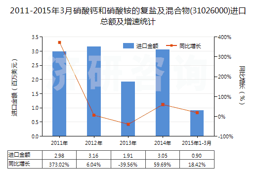 2011-2015年3月硝酸鈣和硝酸銨的復(fù)鹽及混合物(31026000)進(jìn)口總額及增速統(tǒng)計(jì)